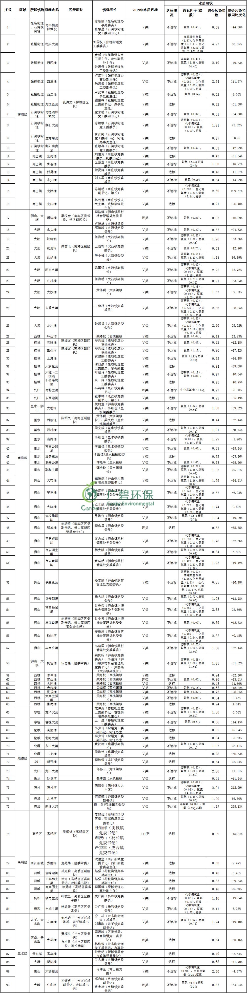 佛山市主干河涌2019年1-3月水質(zhì)監(jiān)測情況(圖2)