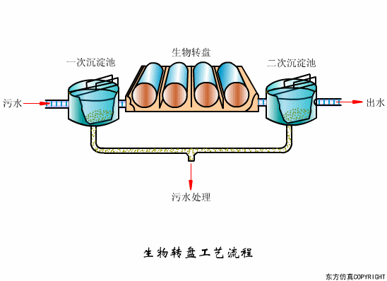 生物轉盤運行不正常怎么辦？影響生物轉盤因素解析(圖1)