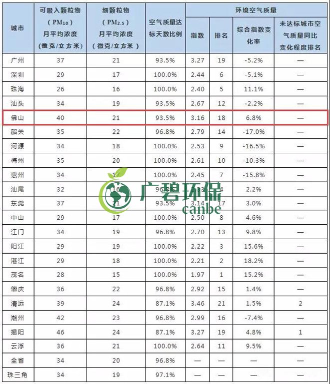 2019年1-5月佛山市環境空氣質量及變化排名(圖2)