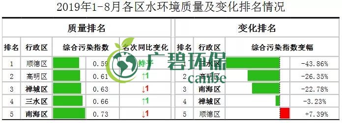 佛山市1-8月全市的水環(huán)境質(zhì)量排名 順德水質(zhì)最靚(圖1) 佛山市1-8月全市的水環(huán)境質(zhì)量排名 順德水質(zhì)最靚(圖1)