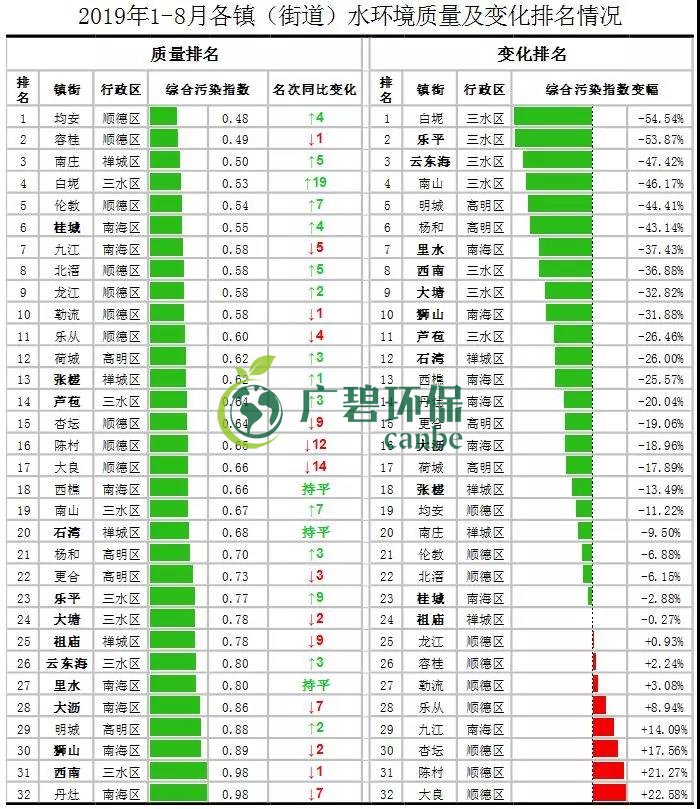 佛山市1-8月全市的水環(huán)境質(zhì)量排名 順德水質(zhì)最靚(圖2) 佛山市1-8月全市的水環(huán)境質(zhì)量排名 順德水質(zhì)最靚(圖2)
