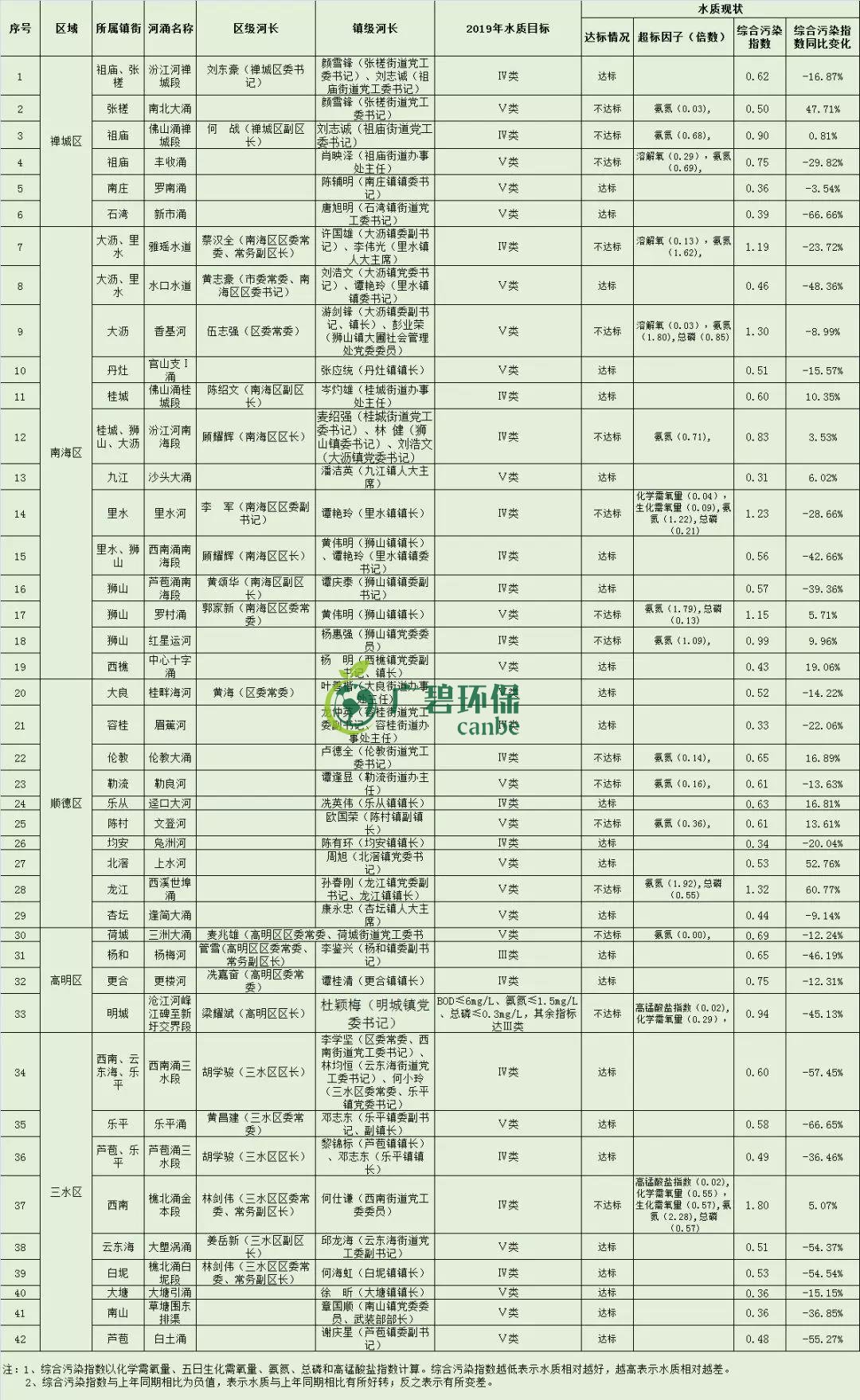 佛山市1-8月全市的水環(huán)境質(zhì)量排名 順德水質(zhì)最靚(圖3) 佛山市1-8月全市的水環(huán)境質(zhì)量排名 順德水質(zhì)最靚(圖3)