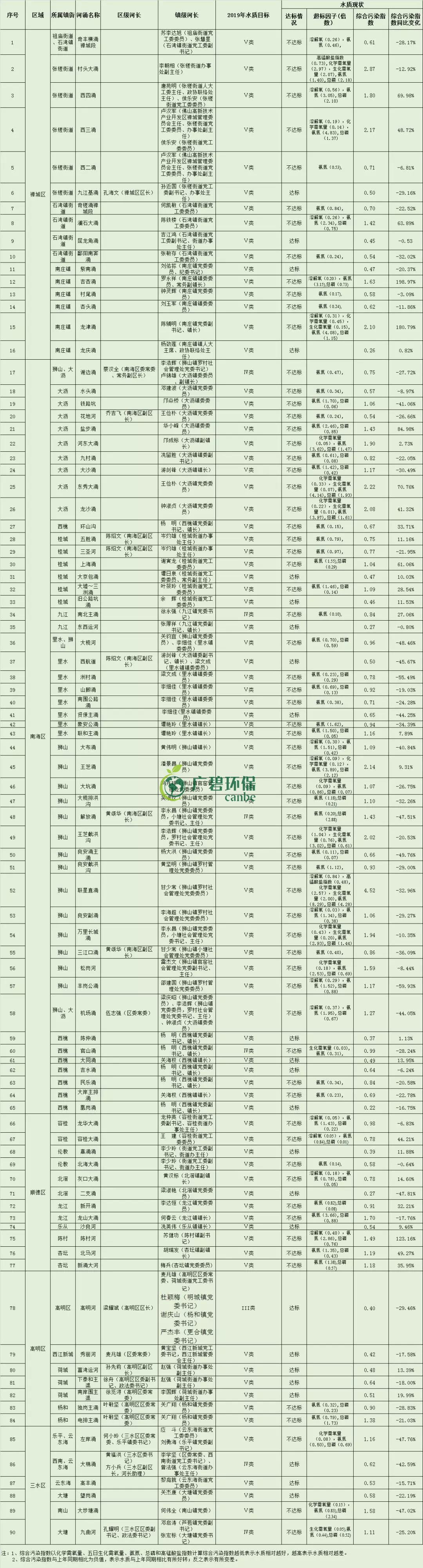 佛山市1-8月全市的水環(huán)境質(zhì)量排名 順德水質(zhì)最靚(圖4) 佛山市1-8月全市的水環(huán)境質(zhì)量排名 順德水質(zhì)最靚(圖4)