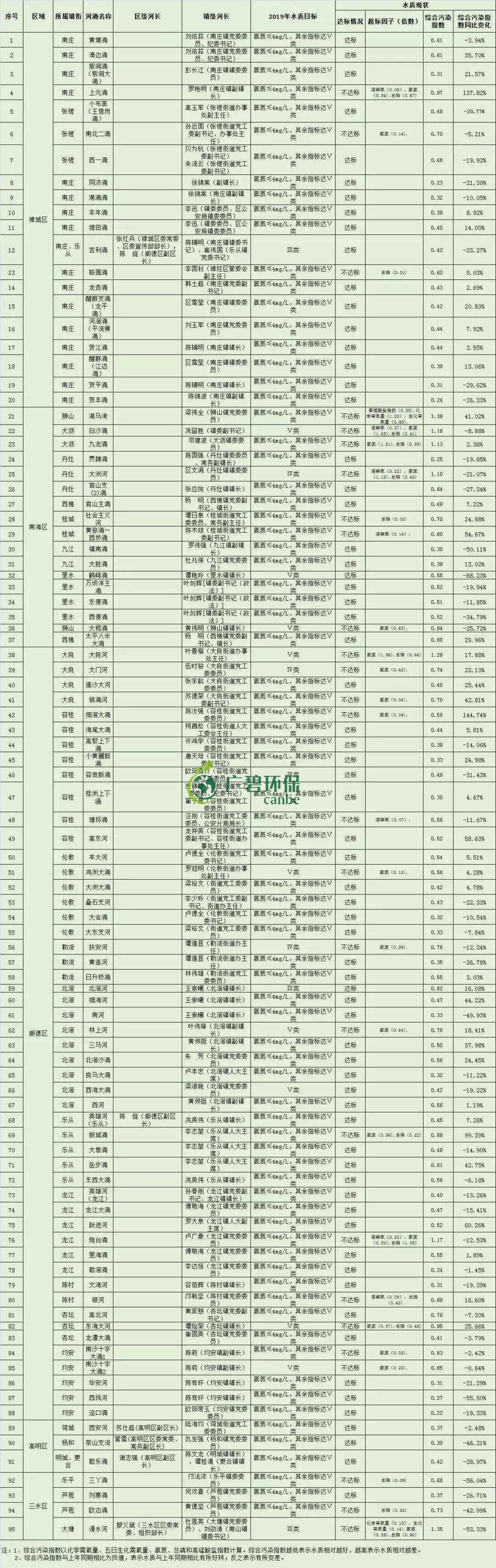 佛山市1-8月全市的水環(huán)境質(zhì)量排名 順德水質(zhì)最靚(圖5) 佛山市1-8月全市的水環(huán)境質(zhì)量排名 順德水質(zhì)最靚(圖5)