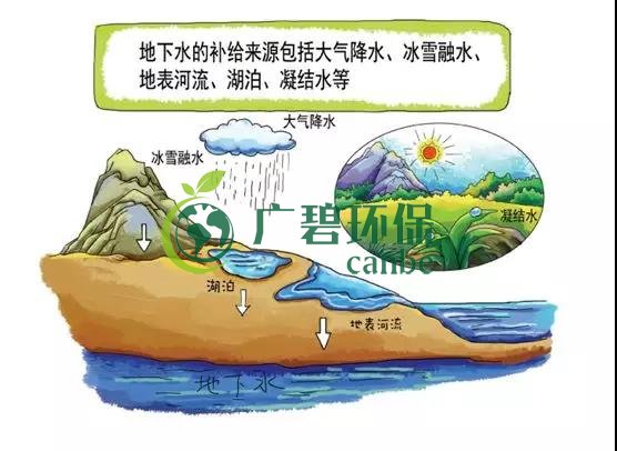 土壤環保:地下水污染的來源、途徑與特點(圖2) 土壤環保:地下水污染的來源、途徑與特點(圖2)