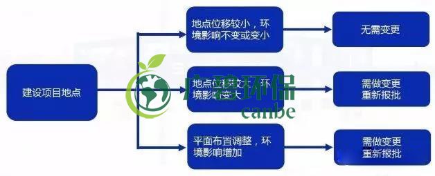 環(huán)評(píng)審批過(guò)期怎么辦？如何區(qū)分環(huán)評(píng)重大變更、重新報(bào)批、重新審核(圖3)