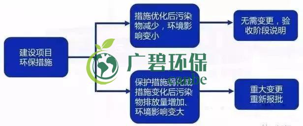 環(huán)評(píng)審批過(guò)期怎么辦？如何區(qū)分環(huán)評(píng)重大變更、重新報(bào)批、重新審核(圖5)